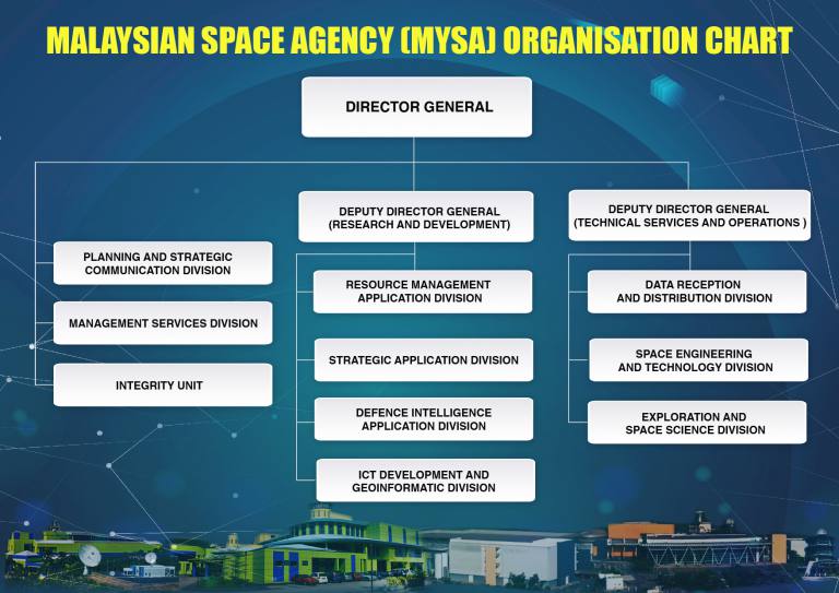 Organisation Chart Malaysian Space Agency Mysa