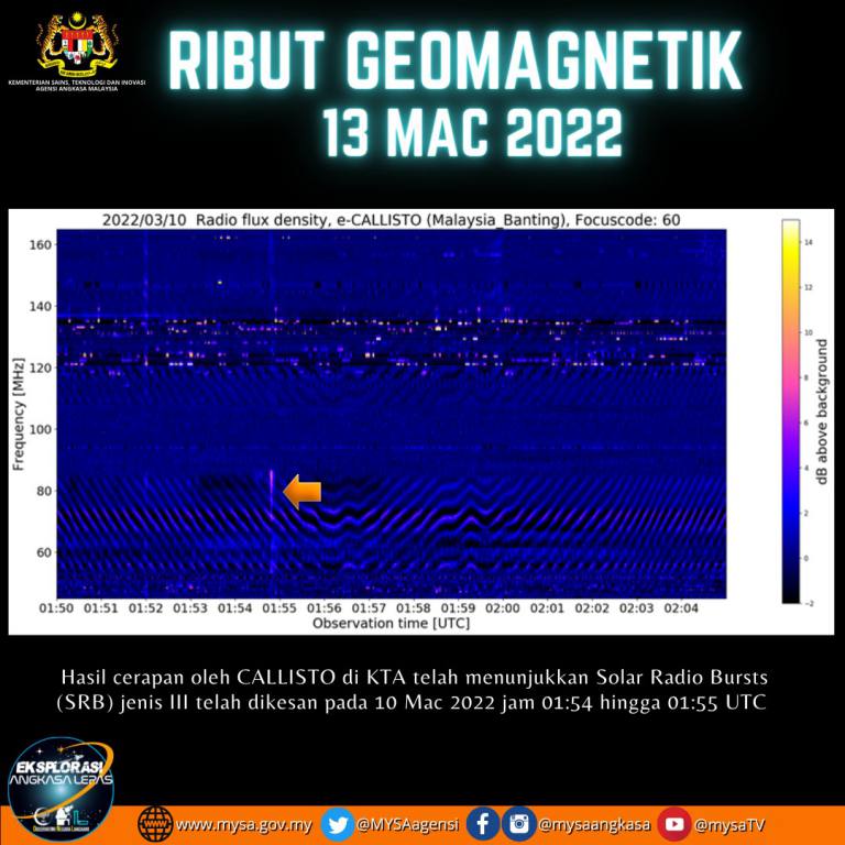 Ribut Geomagnetik 13 Mac 2022