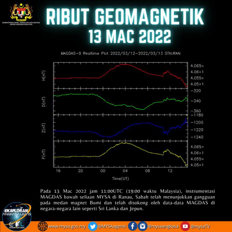 Ribut Geomagnetik 13 Mac 2022