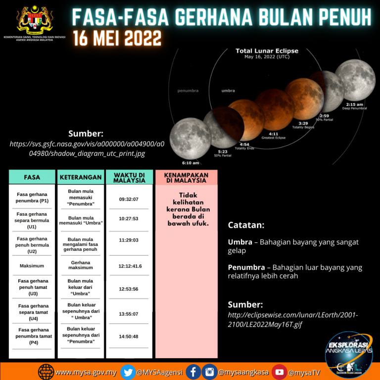 Fenomena Gerhana Bulan Penuh 16 Mei 2022