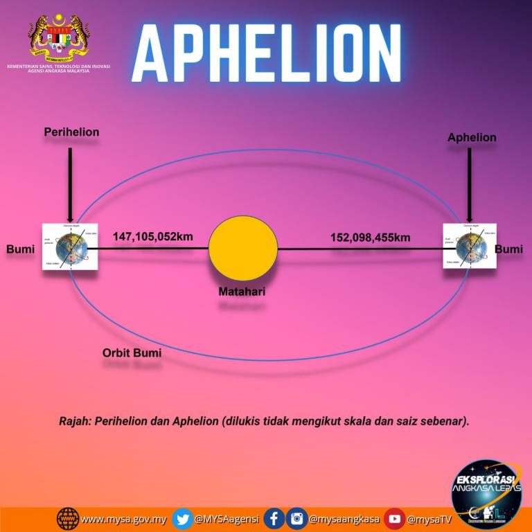 Aphelion