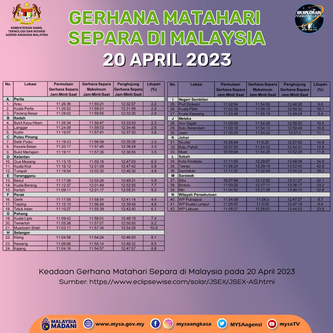 Gerhana Matahari Hibrid 20 April 2023