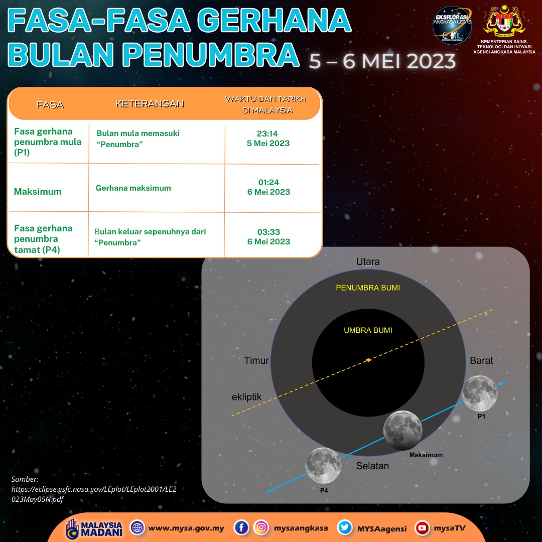 Fenomena Gerhana Bulan Penumbra pada 5 Mei 2023