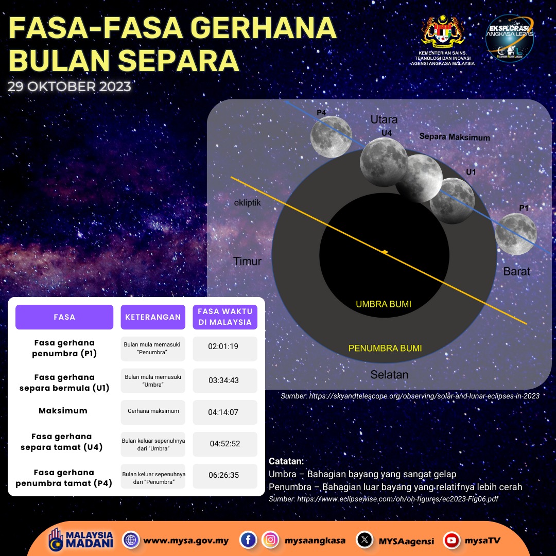 GERHANA BULAN SEPARA 29 OKT 2023