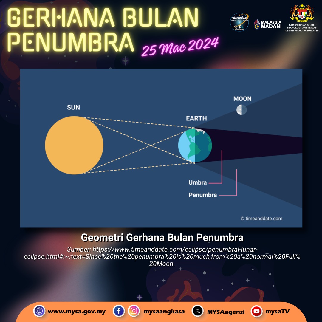 Fenomena Gerhana Bulan Penumbra pada 25 Mac 2024