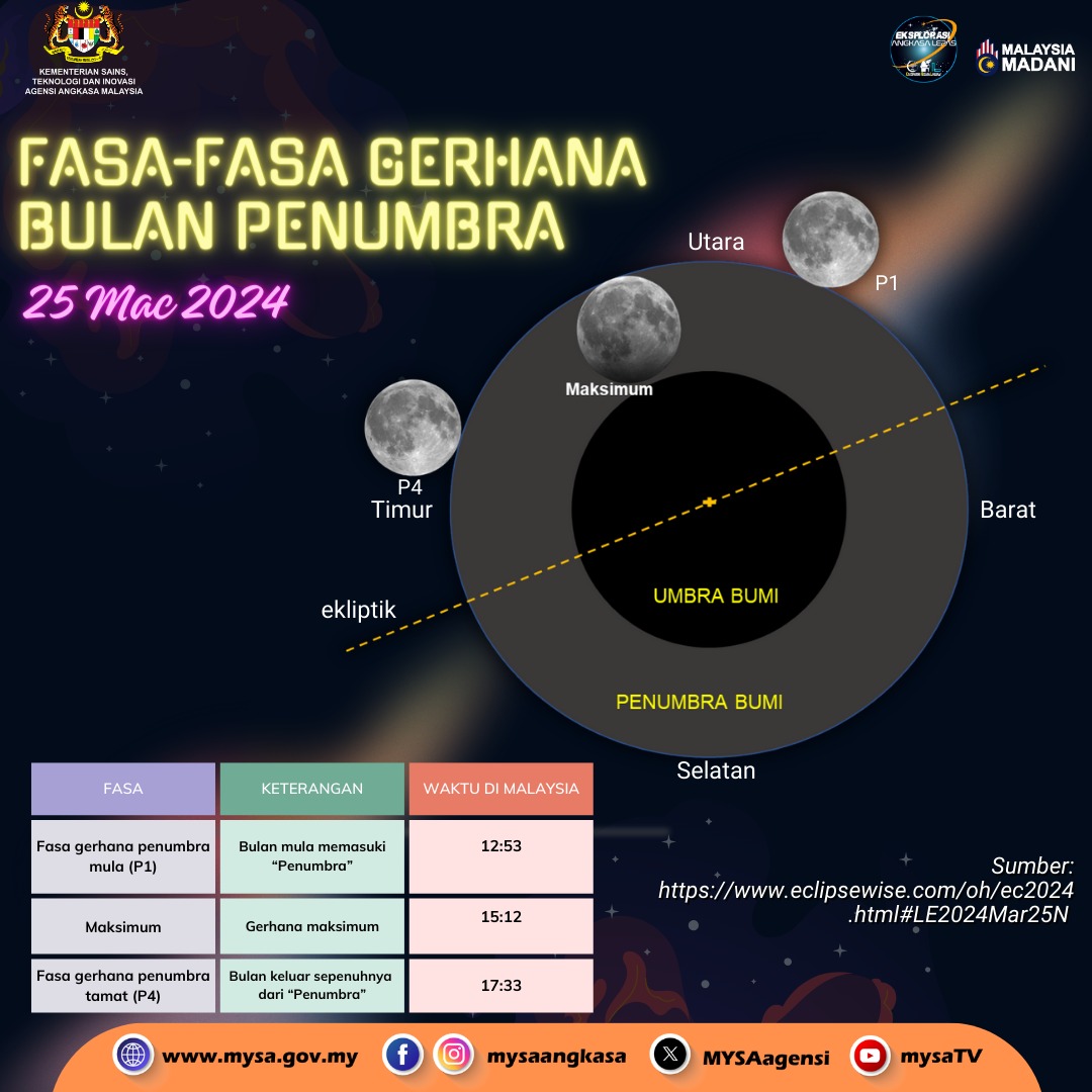 TM A Fenomena Gerhana Bulan Penumbra pada 25 Mac 2024