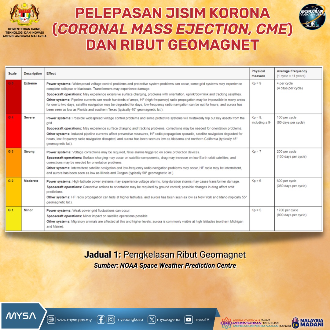 Pelepasan jisim corona dan ribut geomagnet